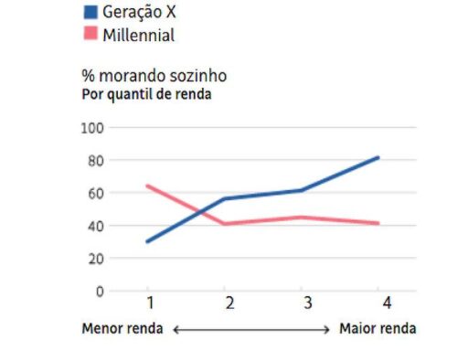 Mercado imobiliário reflete mudança no perfil de moradia dos jovens em contexto de Mercado Imobiliário