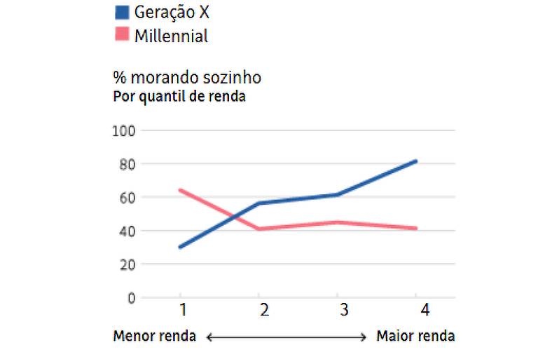 Mercado imobiliário reflete mudança no perfil de moradia dos jovens em contexto de Mercado Imobiliário